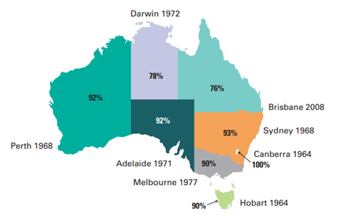 FI percentages